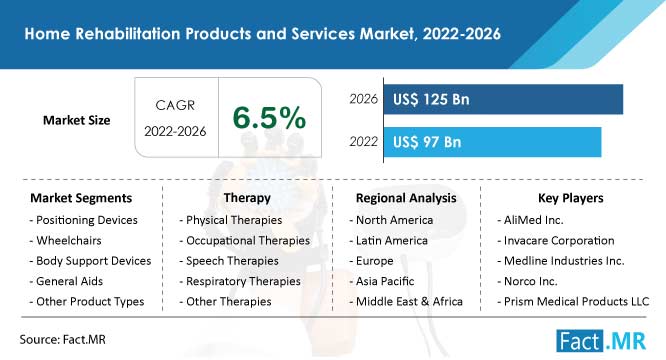 Home rehabilitation products and services market forecast by Fact.MR