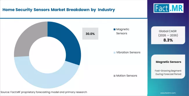 Home Security Sensors Market Analysis By Product