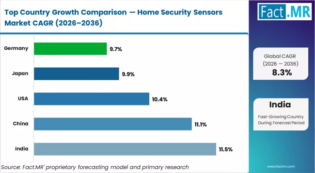 Home Security Sensors Market Cagr Analysis By Country