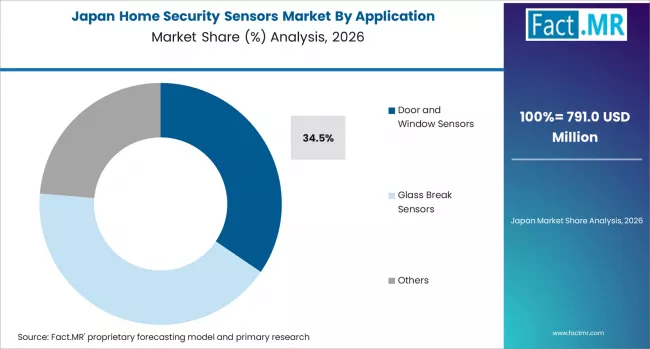 Home Security Sensors Market Japan Market Share Analysis By Application