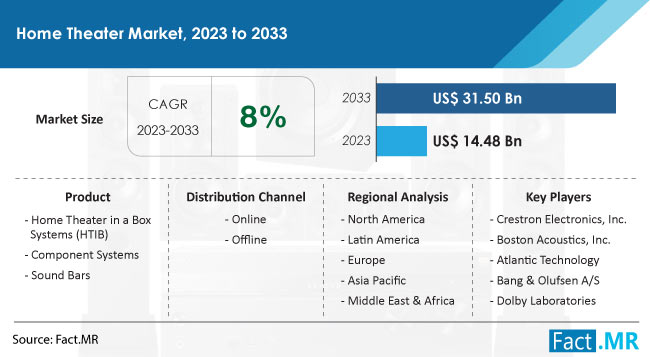 Home Theater Market Size, Share, Trends, Growth, Demand and Sales Forecast Report by Fact.MR