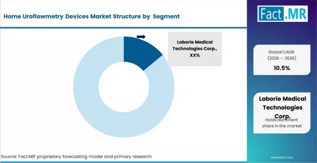 Home Uroflowmetry Devices Market Analysis By Company