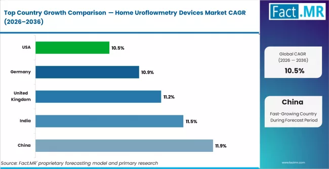 Home Uroflowmetry Devices Market Cagr Analysis By Country