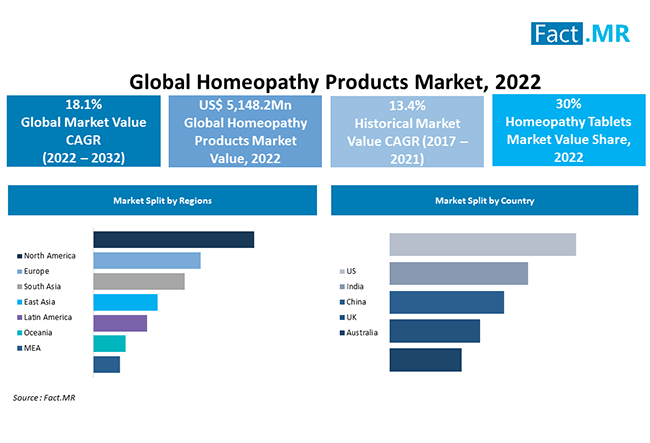 Homeopathy products market by Fact.MR