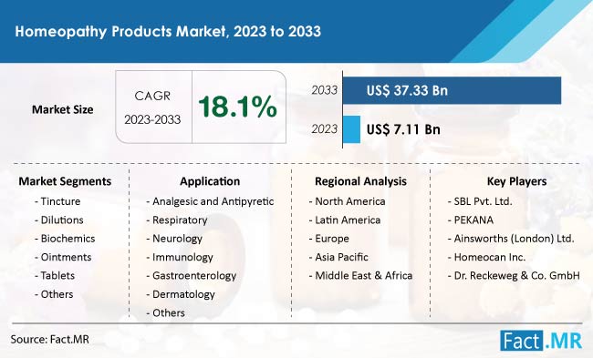Homeopathy products market forecast by Fact.MR