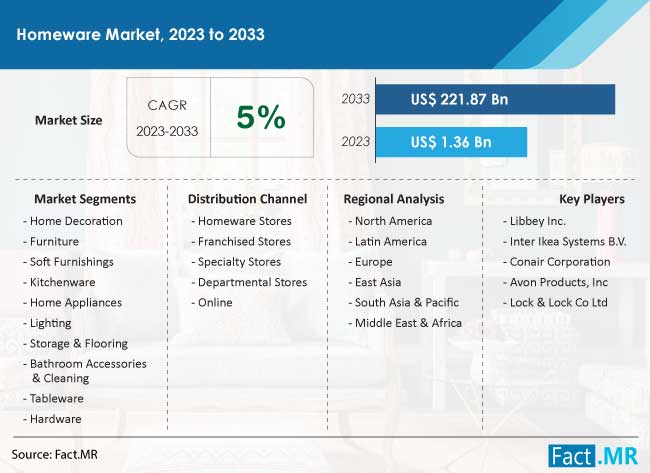 Homeware Market Size, Share, Trends, Growth, Demand and Sales Forecast Report by Fact.MR