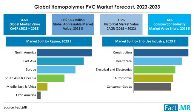 Homopolymer PVC Market Size, Share, Trends, Growth, Demand and Sales Forecast Report by Fact.MR