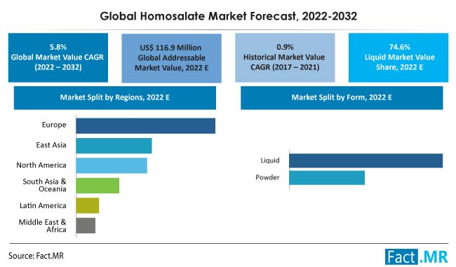 Homosalate market forecast by Fact.MR
