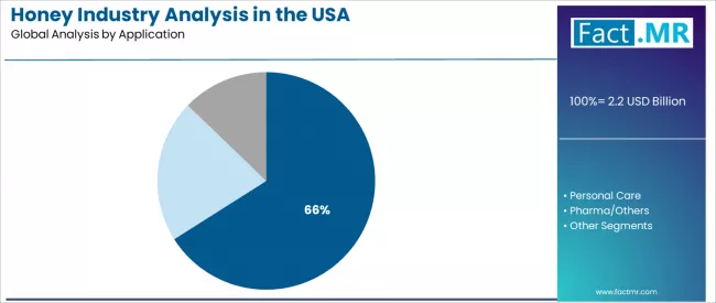 Honey Industry Analysis In The Usa Analysis By Application Honey Industry Analysis In The Usa Analysis By Application