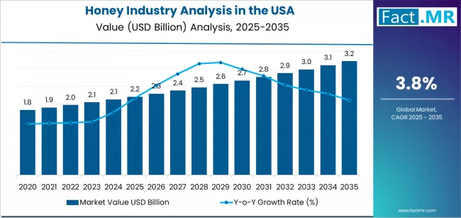 Honey Industry Analysis In The Usa Market Value Analysis Honey Industry Analysis In The Usa Market Value Analysis