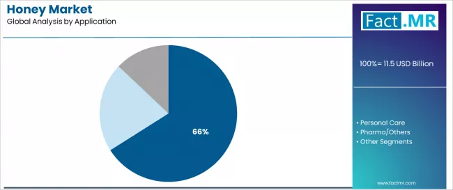 Honey Market Analysis By Application