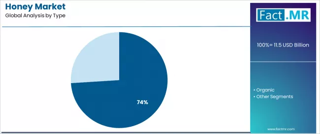 Honey Market Analysis By Type