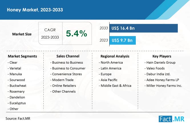 Honey market forecast by Fact.MR