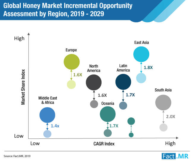 honey market incremental opportunity