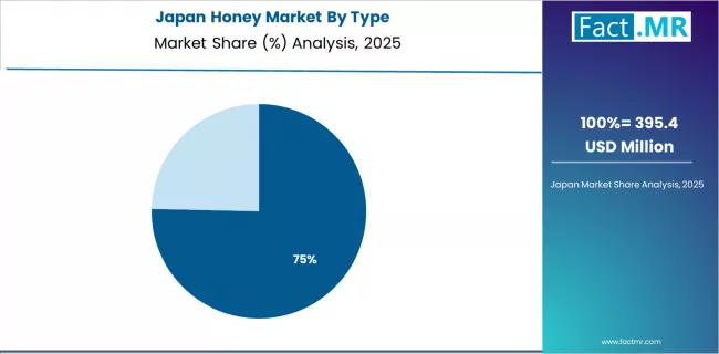 Honey Market Japan Market Share Analysis By Type