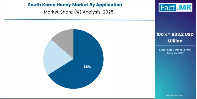 Honey Market South Korea Market Share Analysis By Application