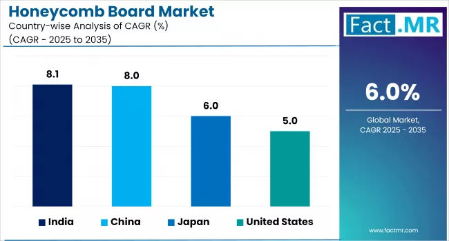 Honeycomb Board Market By Country