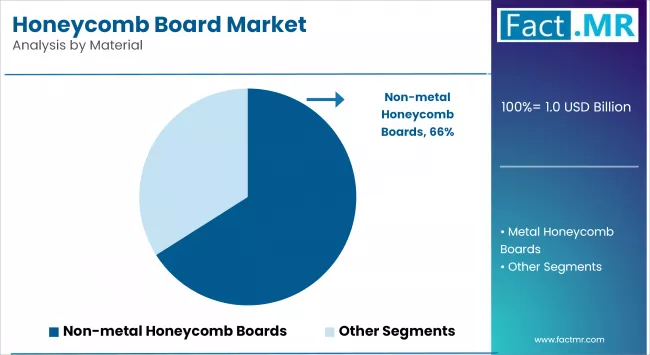 Honeycomb Board Market By Material