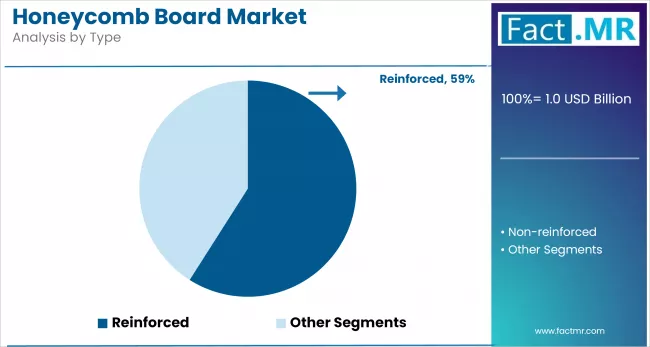 Honeycomb Board Market By Type