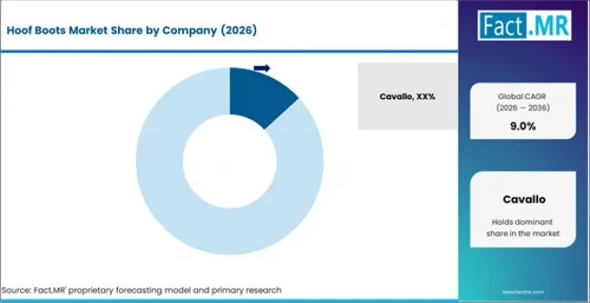Hoof Boots Market Analysis By Company Hoof Boots Market Analysis By Company