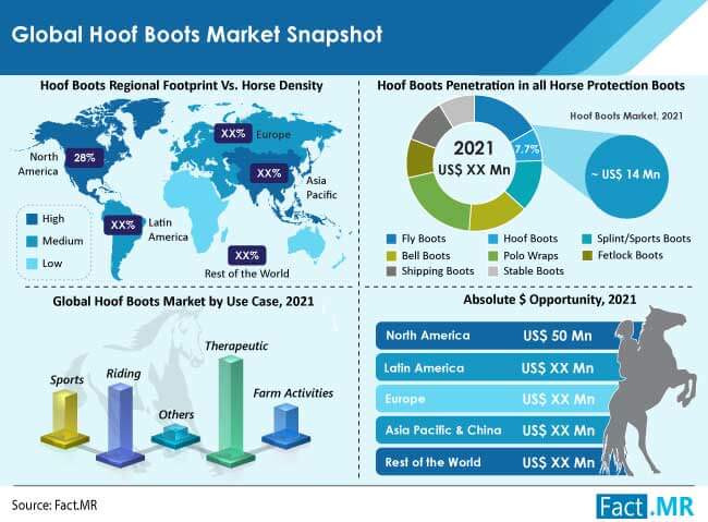 Hoof boots market snapshot by Fact.MR
