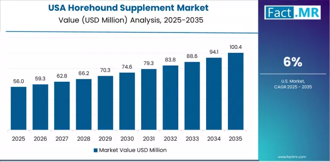 Horehound Supplement Market Country Value Analysis Horehound Supplement Market Country Value Analysis