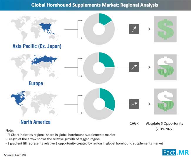 horehound supplements market regional analysis