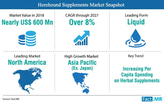 horehound supplements market snapshot