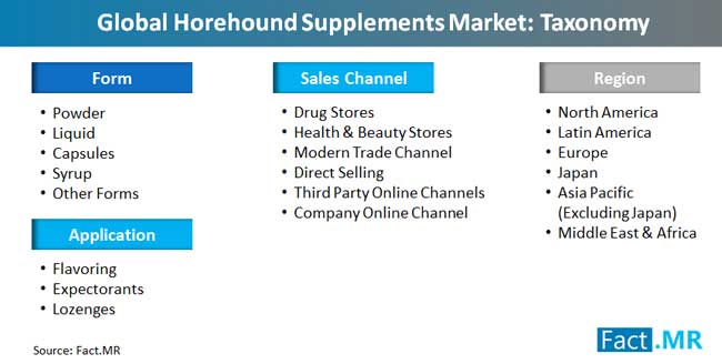 horehound supplements market taxonomy