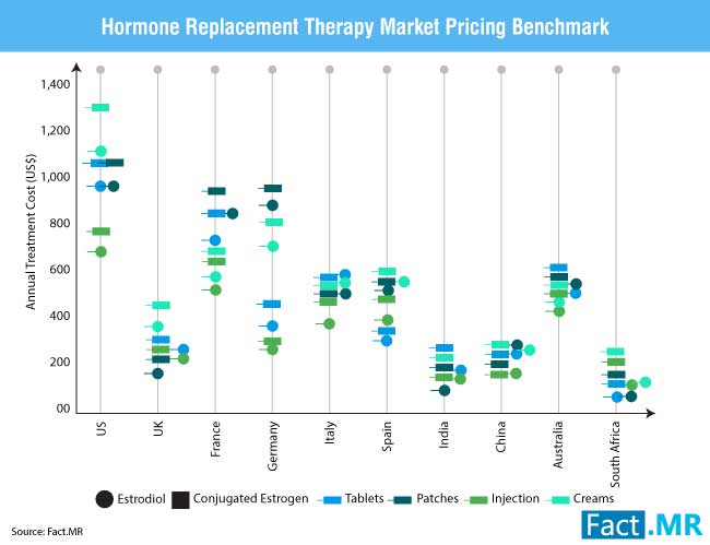 hormone replacement therapy market 0