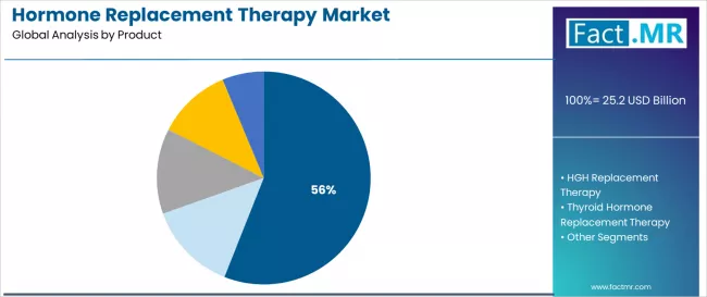 Hormone Replacement Therapy Market Analysis By Product