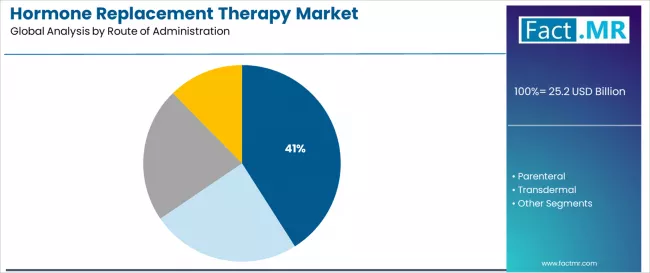 Hormone Replacement Therapy Market Analysis By Route Of Administration
