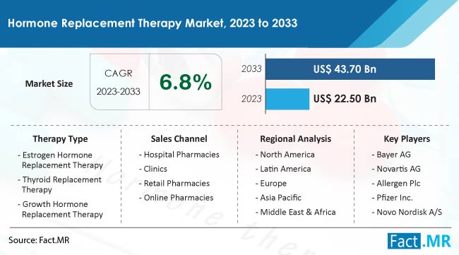 Hormone Replacement Therapy Market Size, Share, Trends, Growth, Demand and Sales Forecast Report by Fact.MR