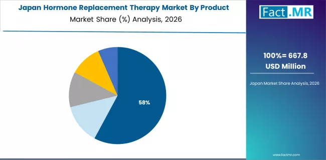 Hormone Replacement Therapy Market Japan Market Share Analysis By Product