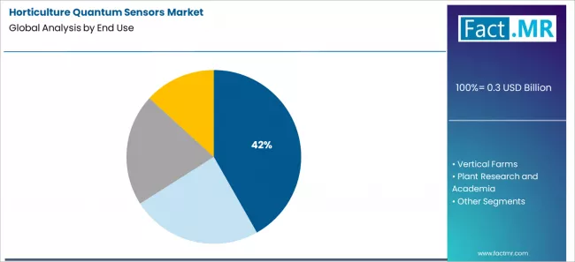 Horticulture Quantum Sensors Market Analysis By End Use