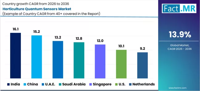 Horticulture Quantum Sensors Market Cagr Analysis By Country