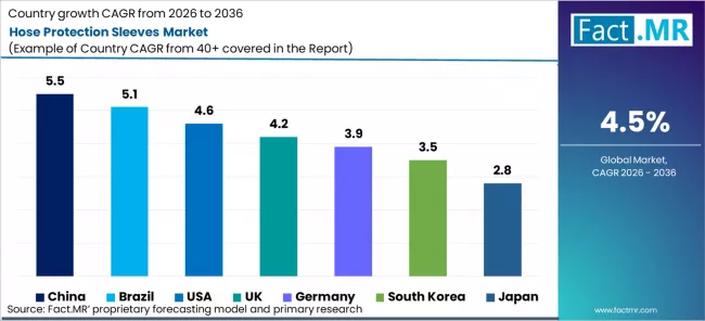Hose Protection Sleeves Market Cagr Analysis By Country