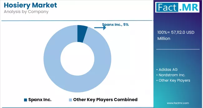 Hosiery Market Analysis By Company