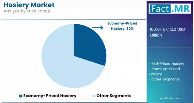Hosiery Market Analysis By Price Range