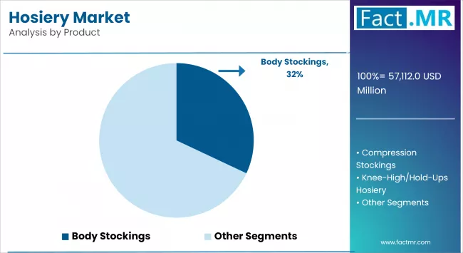 Hosiery Market Analysis By Product