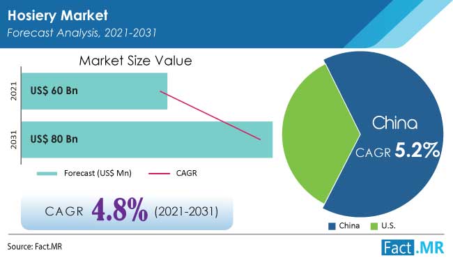 Hosiery market forecast analysis by Fact.MR