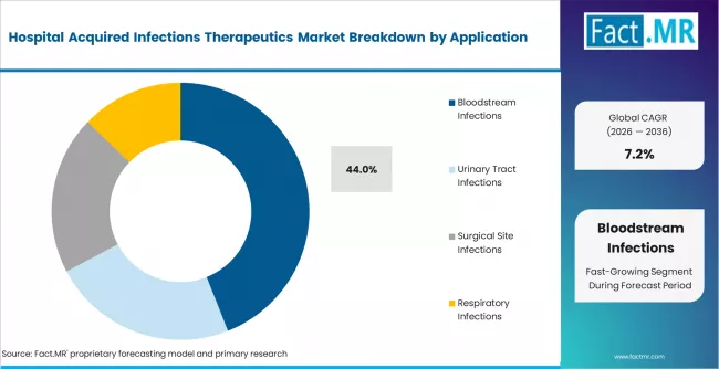 Hospital Acquired Infections Therapeutics Market Analysis By Application