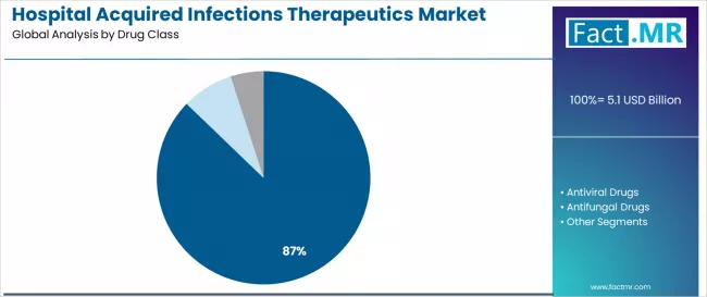 Hospital Acquired Infections Therapeutics Market Analysis By Drug Class