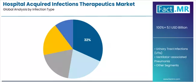 Hospital Acquired Infections Therapeutics Market Analysis By Infection Type