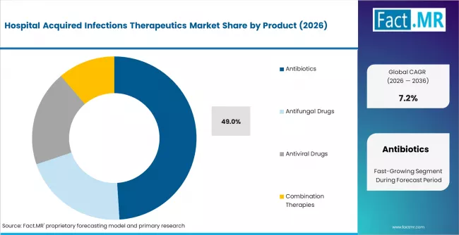 Hospital Acquired Infections Therapeutics Market Analysis By Product