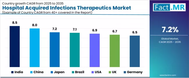 Hospital Acquired Infections Therapeutics Market Cagr Analysis By Country