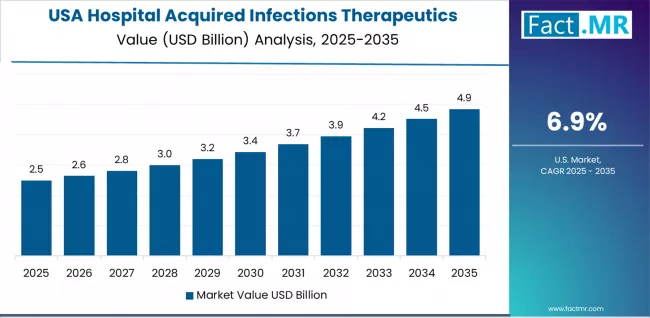Hospital Acquired Infections Therapeutics Market Country Value Analysis