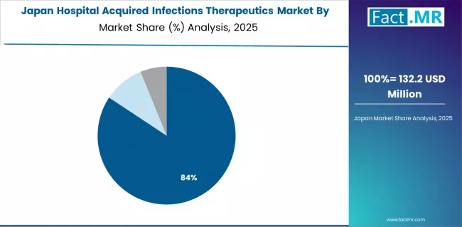 Hospital Acquired Infections Therapeutics Market Japan Market Share Analysis By Drug Class