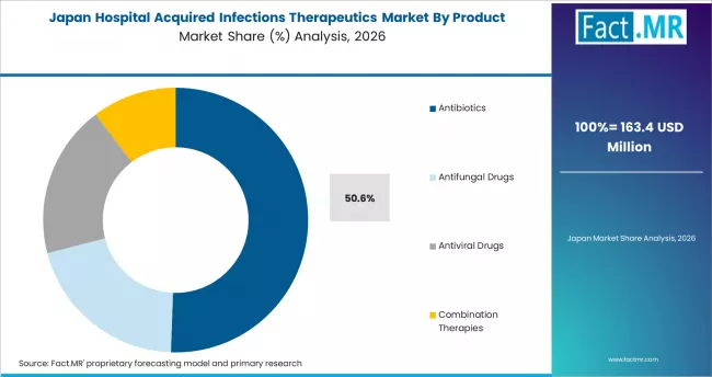 Hospital Acquired Infections Therapeutics Market Japan Market Share Analysis By Product
