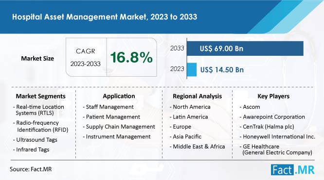 Hospital Asset Management Market Size, Trends, Demand & Sales Forecast Analysis by Fact.MR